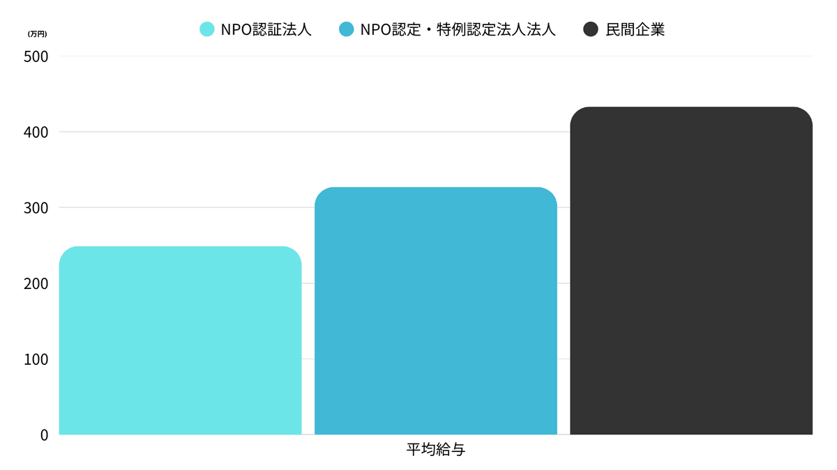 平均給与の比較